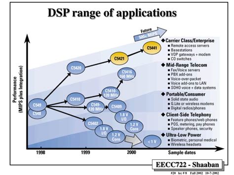 PPT - DSP Processor Architecture PowerPoint Presentation, free download - ID:477325