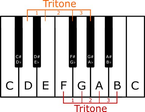 Tritone - learn with Serlo!