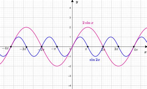 Compare the graphs of $y=\sin 2 x$ and $y=2 \sin x$ over the | Quizlet