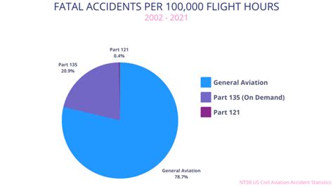 Aviation Accident Statistics Revealed