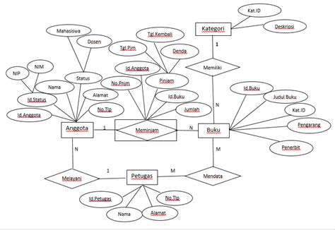 Contoh Diagram Erd Perpustakaan | Images and Photos finder