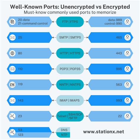 Common Ports Cheat Sheet: The Ultimate List