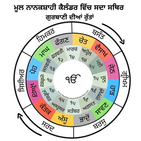 Gurbani Based Months and Seasons – Mool Nanakshahi Calendar