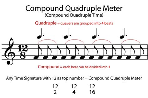 Simple and Compound Meter - Music Theory Academy