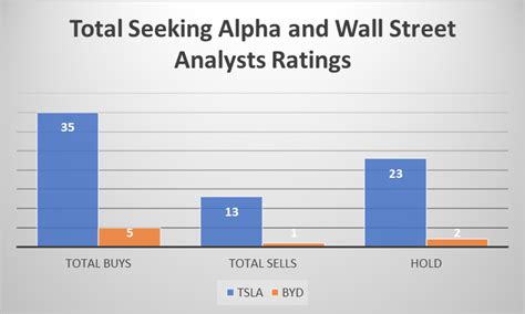 Tesla Vs. BYD: Worthy Of Investment In The Current Environment ...