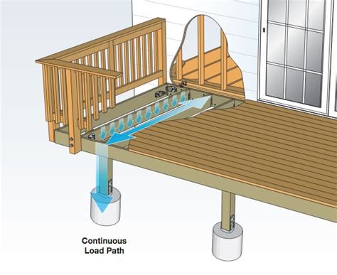 Build a Safe Strong Deck | DeckStore | South Carolina