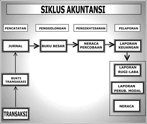 Siklus akuntansi untuk Perusahaan Jasa dan Siklus akuntansi | it's my blog