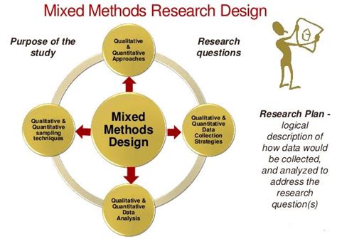 Mixed Method Research Design - Sample Dissertations