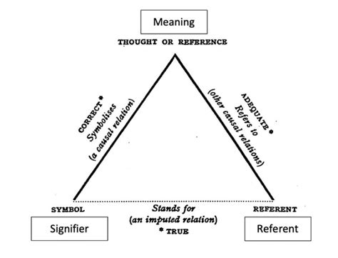 The Semiotic triangle (Odgen and Richards, 1923) | Download Scientific ...