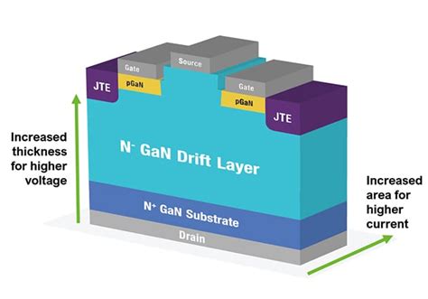 Vertical Devices Utilizing GaN Technologies - Technical Articles