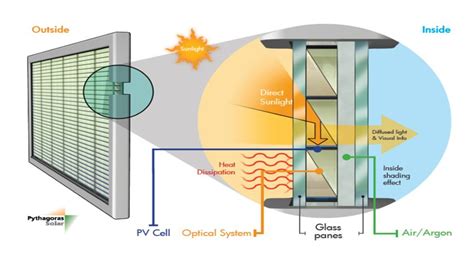 solar windows, hmmmm | Solar windows, Save energy, Zero energy house