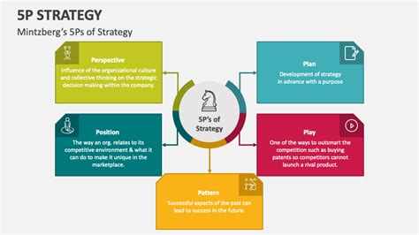 5P Strategy PowerPoint and Google Slides Template - PPT Slides