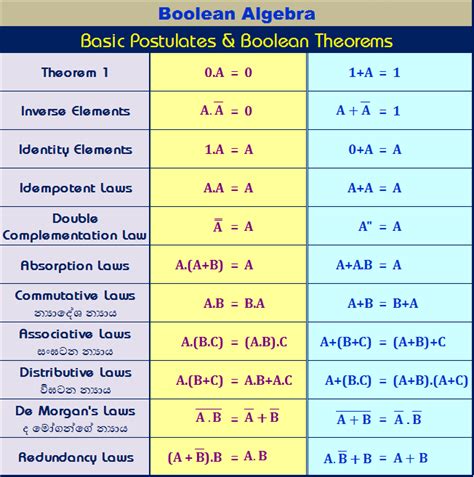 Boolean Algebra Cheat Sheet Pdf