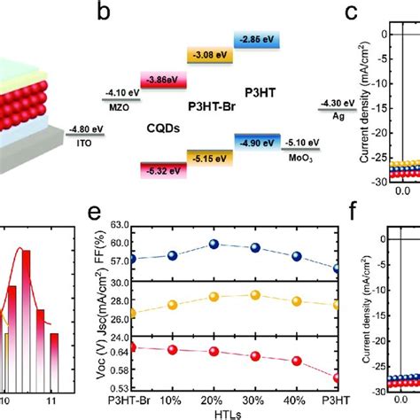 Photovoltaic performance QD/polythiophene hybrid solar cells. a) Device... | Download Scientific ...