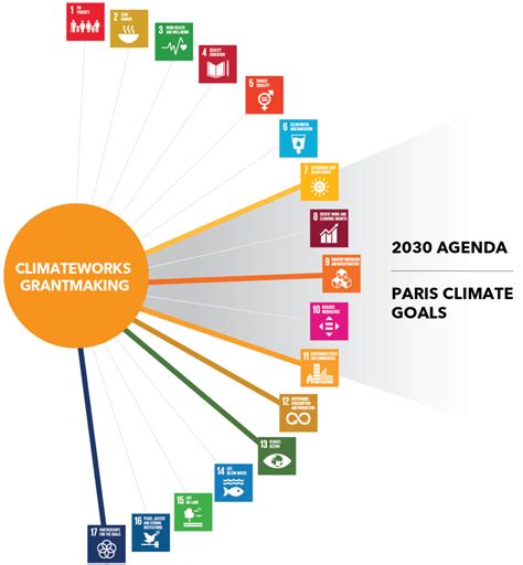 Prosperity for All: How Climate Change Mitigation Grantmaking Supports ...