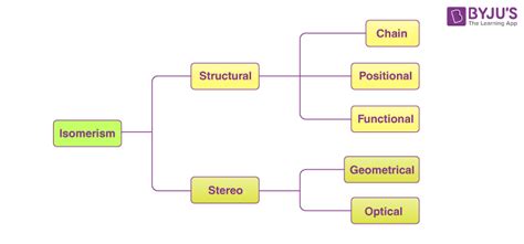 Isomers & Isomerism | Types of Structural Isomerism