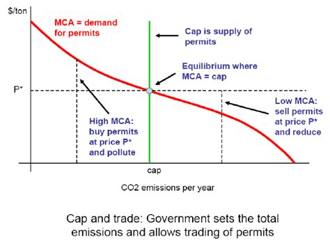 5: Cap-and-trade policy | Download Scientific Diagram