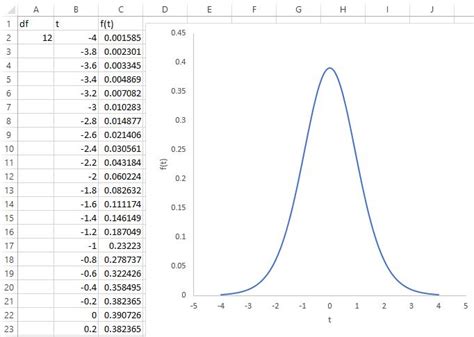 Cómo crear un gráfico de distribución t en Excel | Statologos® 2024