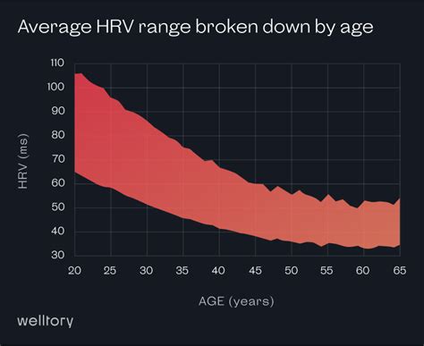 HRV Chart by Age and Gender and What's A Good HRV Score