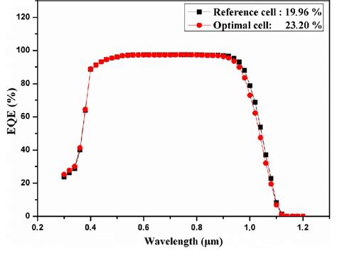 External quantum efficiency of CIGS solar cell. | Download Scientific ...