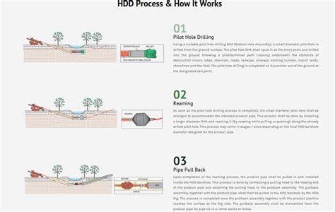 Horizontal Directional Drilling