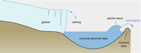 Glacial Lakes - Types of Lakes - Geography Notes