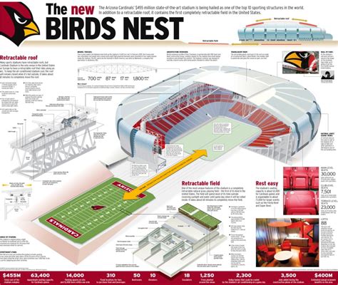 Infographic: The University of Phoenix Stadium (Arizona Cardinals – The ...