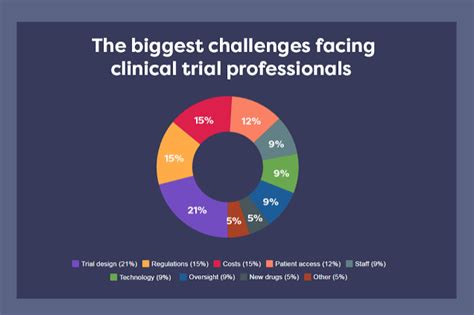 REPORT: The 8 biggest challenges facing clinical trial professionals