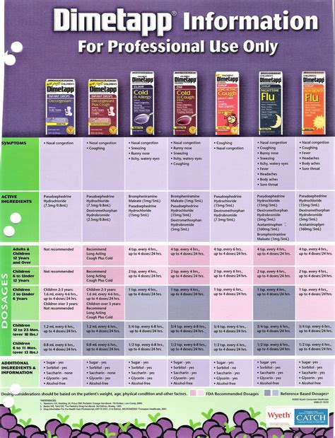 Dimetapp Cold And Cough Dosage Chart By Weight - Chart Walls