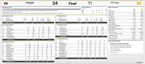 Michigan Football: Full recap, box score from Orange Bowl loss to Georgia