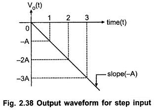 Op Amp Integrator Circuit | Errors | Limitations | Applications