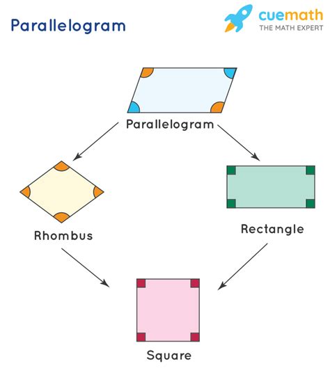 Parallelogram - Shape | Definition | Formulas, Properties, Examples