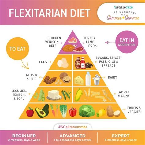 flexitarian diet, flexitarian diet chart, foods to eat on flexitarian ...