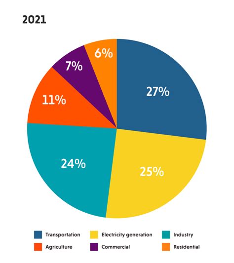 Will agriculture be America’s leading source of greenhouse gas emissions? | Environmental ...