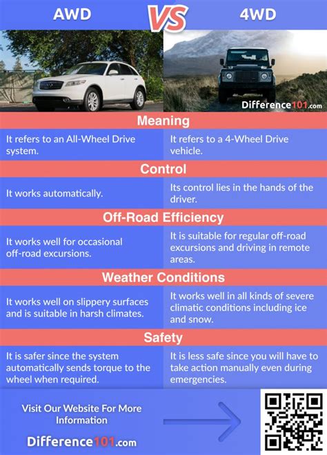 AWD vs. 4WD: Key Differences, Pros & Cons, FAQ ~ Difference 101