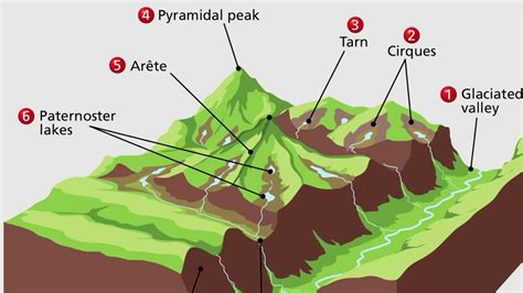 Glacial Landforms And Cycle Of Erosion, 49% OFF