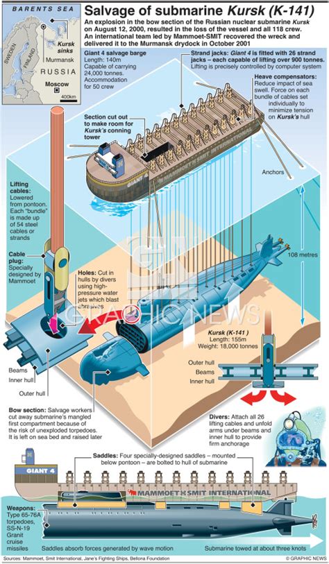 RUSSIA: Anniversary of Kursk disaster infographic