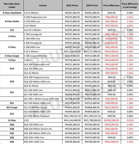 2023 Mercedes-Benz Malaysia price list.xlsx - Paul Tan's Automotive News