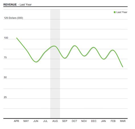 Revenue Charts - Spotlight Reporting Help