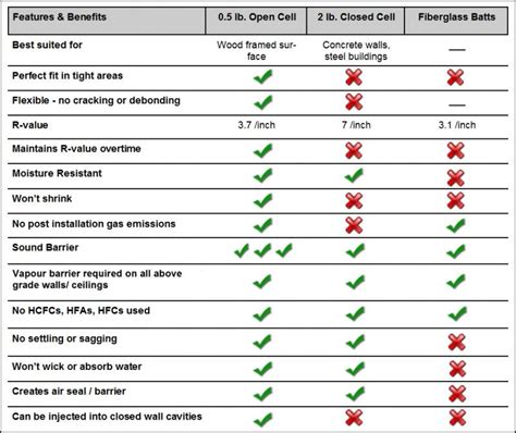 Which types of insulation should I use: open cell vs closed cell foam ...