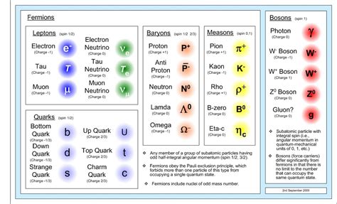 quantum-physics-the-standard-model | Quantum physics, Physics, Physics concepts