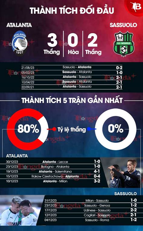 Nhận định bóng đá Atalanta vs Sassuolo, 00h00 ngày 4/1: Sức mạnh sân nhà - Bongdaplus.vn