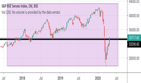 SENSEX Index Charts and Quotes — TradingView — India