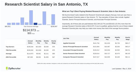 Salary: Research Scientist in San Antonio, TX (Aug, 2024)