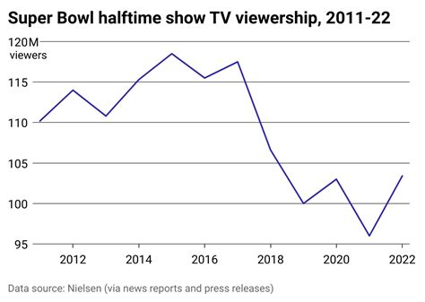 Top 9 Most-Watched Super Bowl Halftime Shows (NEW RECORD 2023)