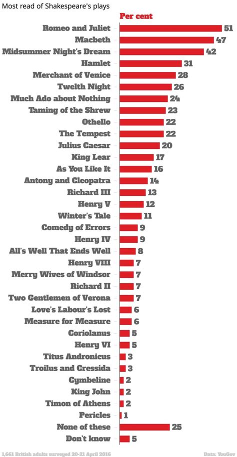 The definitive list of William Shakespeare's most popular plays | Shakespeare plays, Shakespeare ...