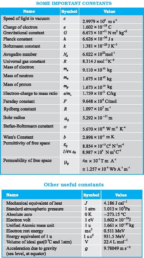 DMR'S PHYSICS NOTES: Physical Constants