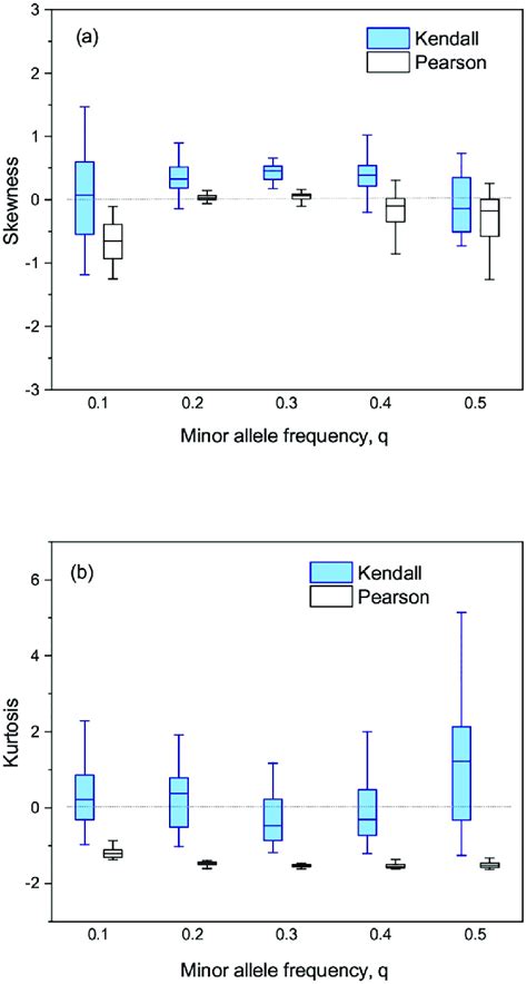 Box plots of (a) skewness and (b) kurtosis estimated from the... | Download Scientific Diagram