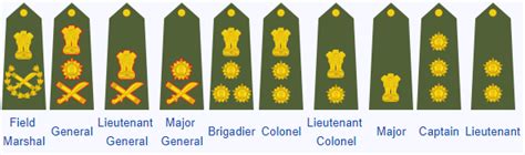 Ranks of Indian Army, Navy & Air Force, Army Ranks and Insignia : CDS ...