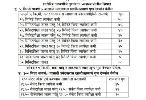 Maharashtra Police Bharti Revised Physical Exam Marks, Download PDF ...